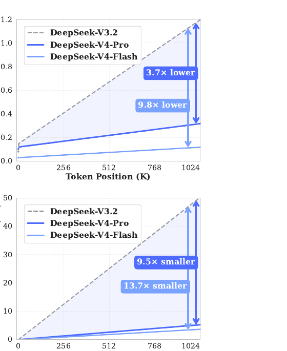 V4 vs V3.2 FLOPs and KV cache scaling