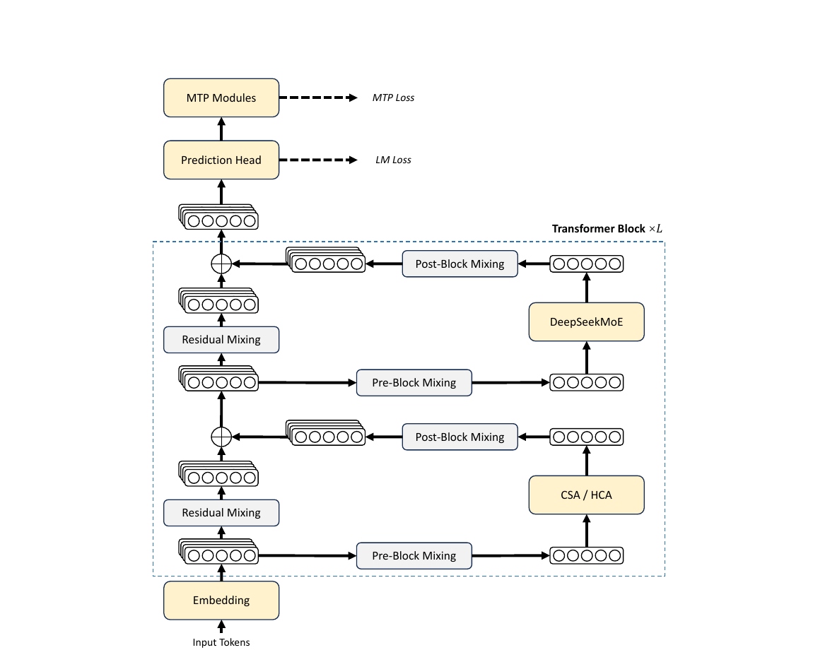 DeepSeek-V4 overall architecture