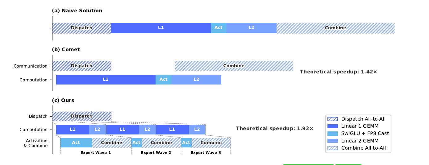 EP overlap waves