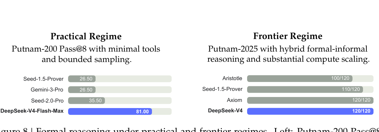 Putnam formal reasoning
