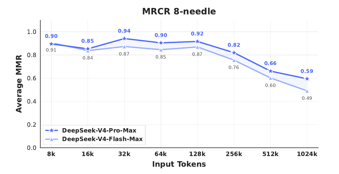 MRCR 8-needle results